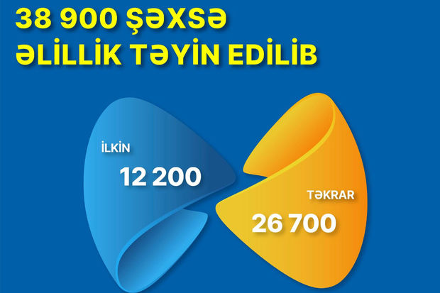 Son yeddi ay ərzində əlillik təyin olunan şəxslərin sayı AÇIQLANDI